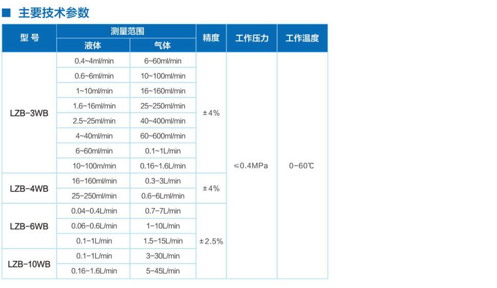 LZB-()WB、W型玻璃转子流量计主要技术参数